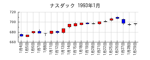 ナスダックの1993年1月のチャート