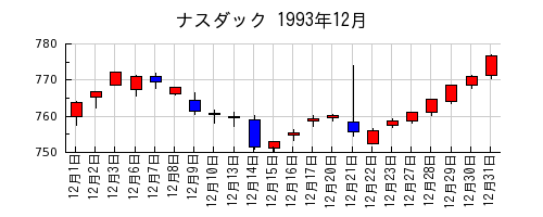 ナスダックの1993年12月のチャート