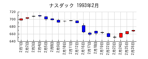 ナスダックの1993年2月のチャート