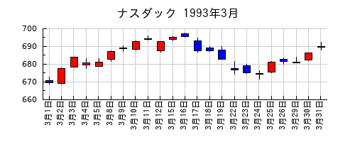 ナスダックの1993年3月のチャート