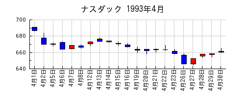 ナスダックの1993年4月のチャート