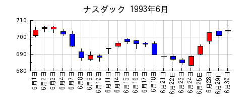 ナスダックの1993年6月のチャート