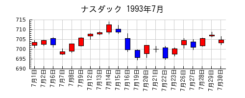 ナスダックの1993年7月のチャート