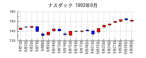 ナスダックの1993年9月のチャート