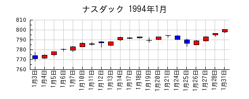 ナスダックの1994年1月のチャート