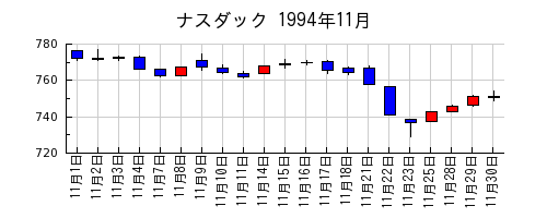 ナスダックの1994年11月のチャート