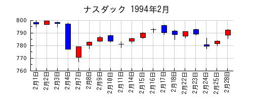 ナスダックの1994年2月のチャート