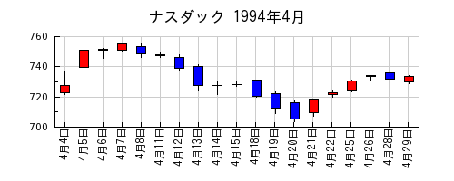 ナスダックの1994年4月のチャート