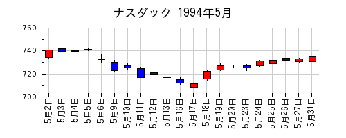 ナスダックの1994年5月のチャート