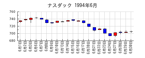 ナスダックの1994年6月のチャート