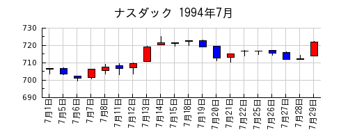 ナスダックの1994年7月のチャート