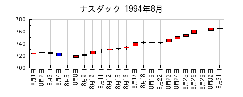 ナスダックの1994年8月のチャート