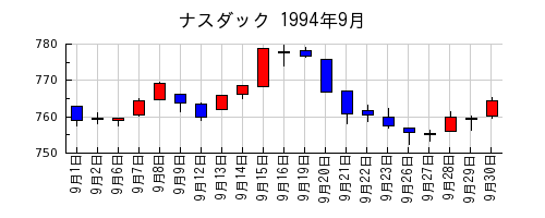 ナスダックの1994年9月のチャート