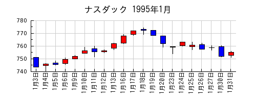 ナスダックの1995年1月のチャート