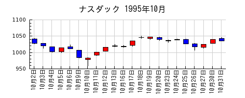 ナスダックの1995年10月のチャート