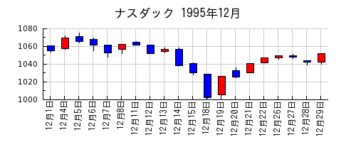 ナスダックの1995年12月のチャート