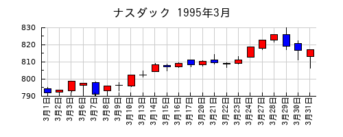 ナスダックの1995年3月のチャート