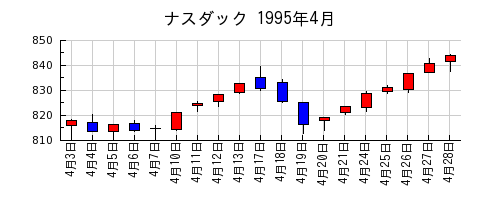 ナスダックの1995年4月のチャート