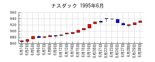 ナスダックの1995年6月のチャート