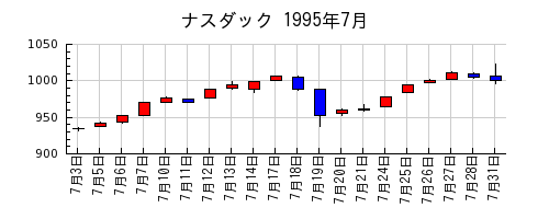 ナスダックの1995年7月のチャート