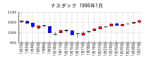 ナスダックの1996年1月のチャート