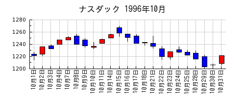 ナスダックの1996年10月のチャート