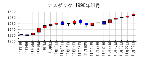 ナスダックの1996年11月のチャート