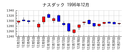 ナスダックの1996年12月のチャート