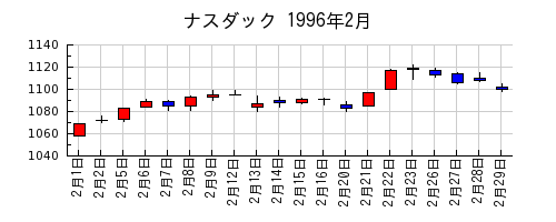 ナスダックの1996年2月のチャート