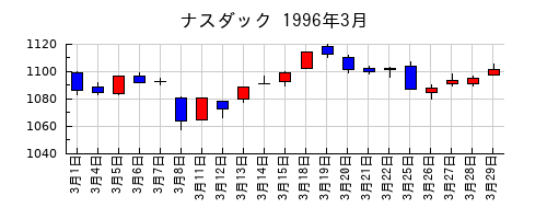 ナスダックの1996年3月のチャート