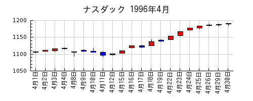 ナスダックの1996年4月のチャート