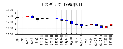 ナスダックの1996年6月のチャート