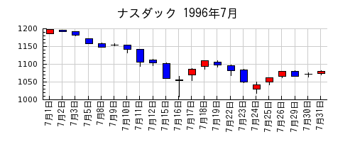 ナスダックの1996年7月のチャート
