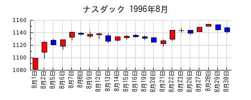 ナスダックの1996年8月のチャート
