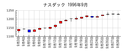 ナスダックの1996年9月のチャート