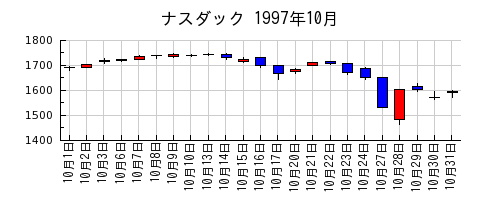 ナスダックの1997年10月のチャート