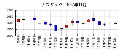 ナスダックの1997年11月のチャート