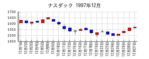 ナスダックの1997年12月のチャート