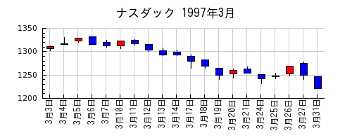 ナスダックの1997年3月のチャート