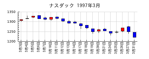 ナスダックの1997年3月のチャート
