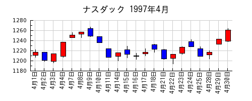 ナスダックの1997年4月のチャート