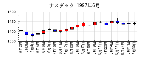 ナスダックの1997年6月のチャート