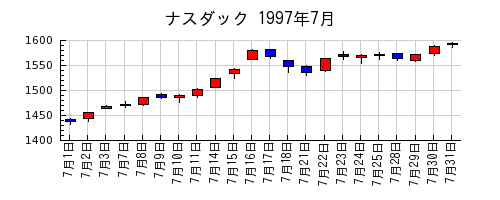 ナスダックの1997年7月のチャート