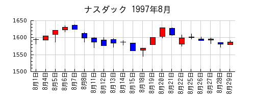 ナスダックの1997年8月のチャート