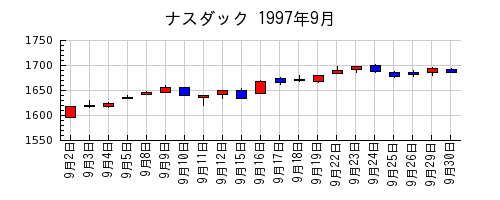 ナスダックの1997年9月のチャート