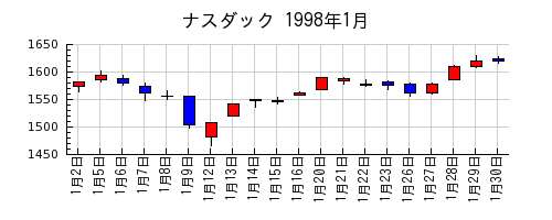 ナスダックの1998年1月のチャート
