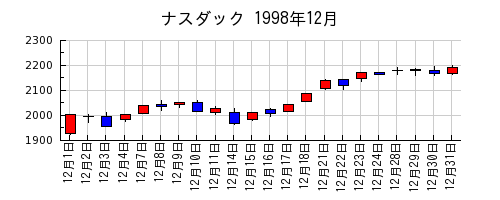 ナスダックの1998年12月のチャート