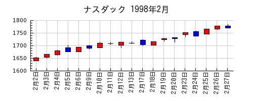 ナスダックの1998年2月のチャート