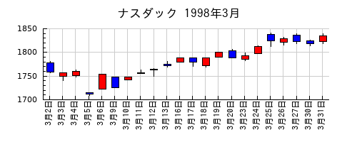 ナスダックの1998年3月のチャート