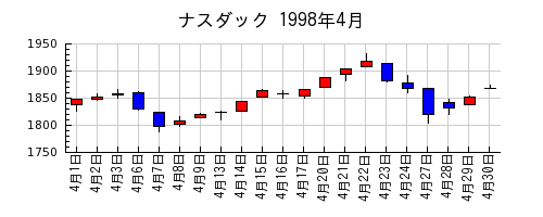 ナスダックの1998年4月のチャート